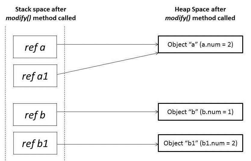 baeldung - pass by value - passing primitives - after method cal