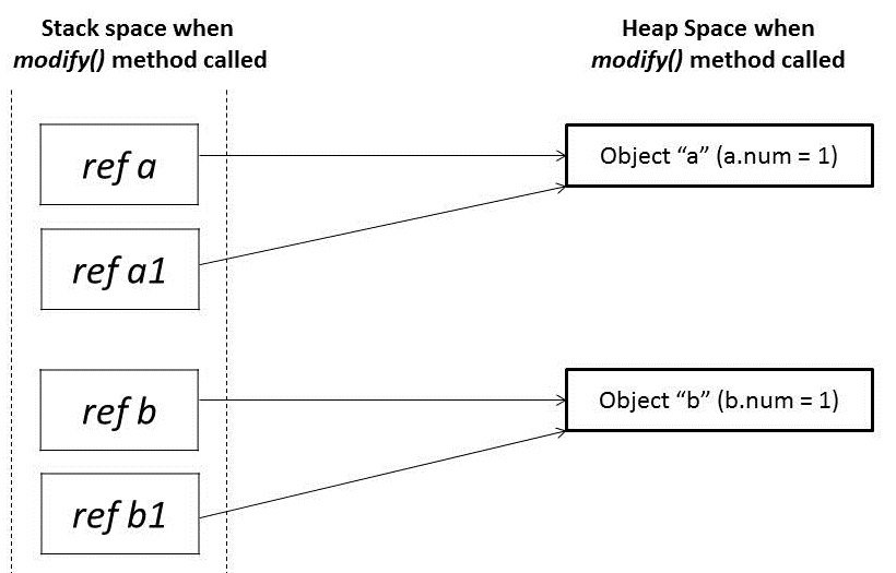 baeldung - pass by value - passing primitives - before method ca