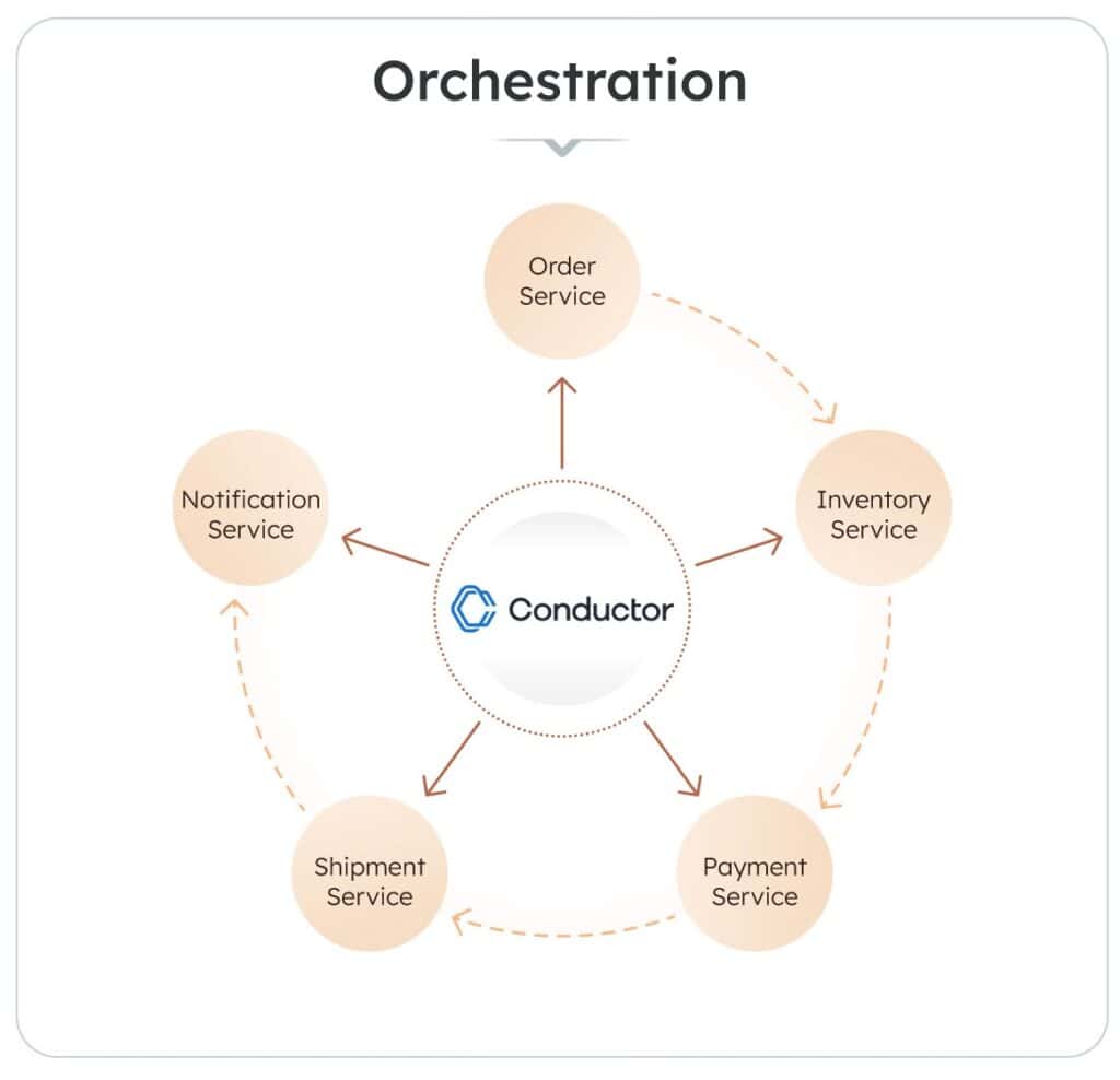 orchestration pattern