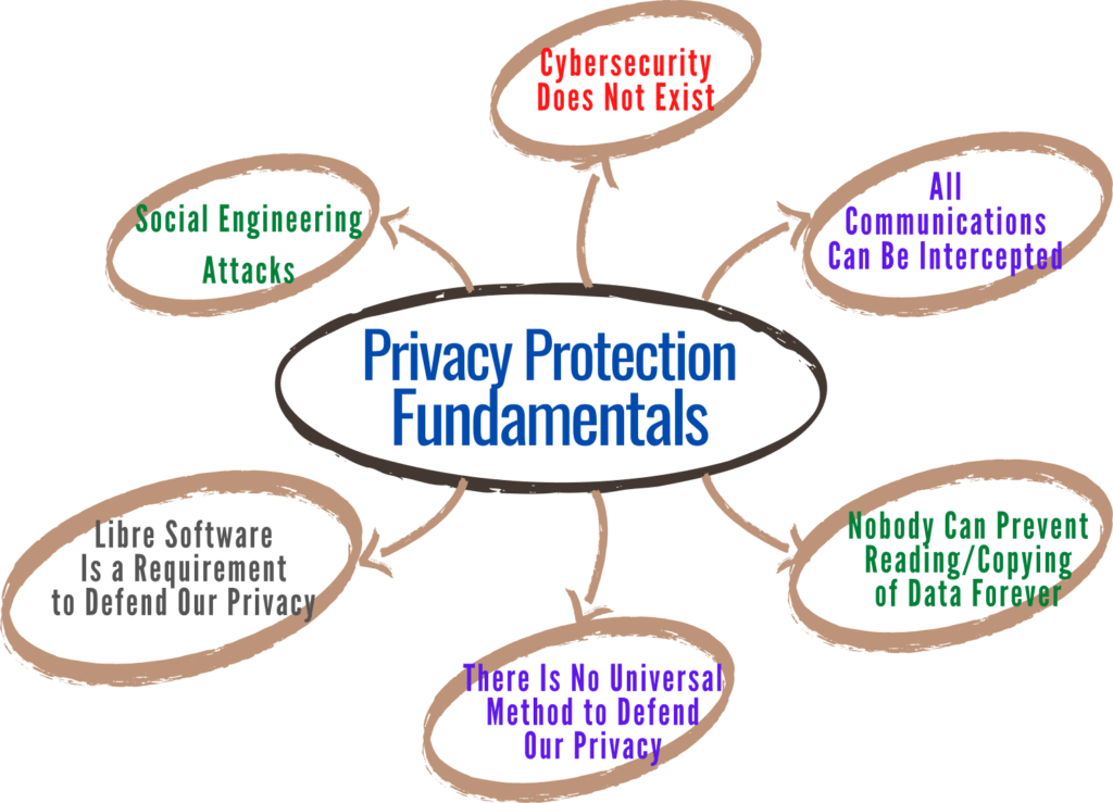 Privacy Protection Fundamentals