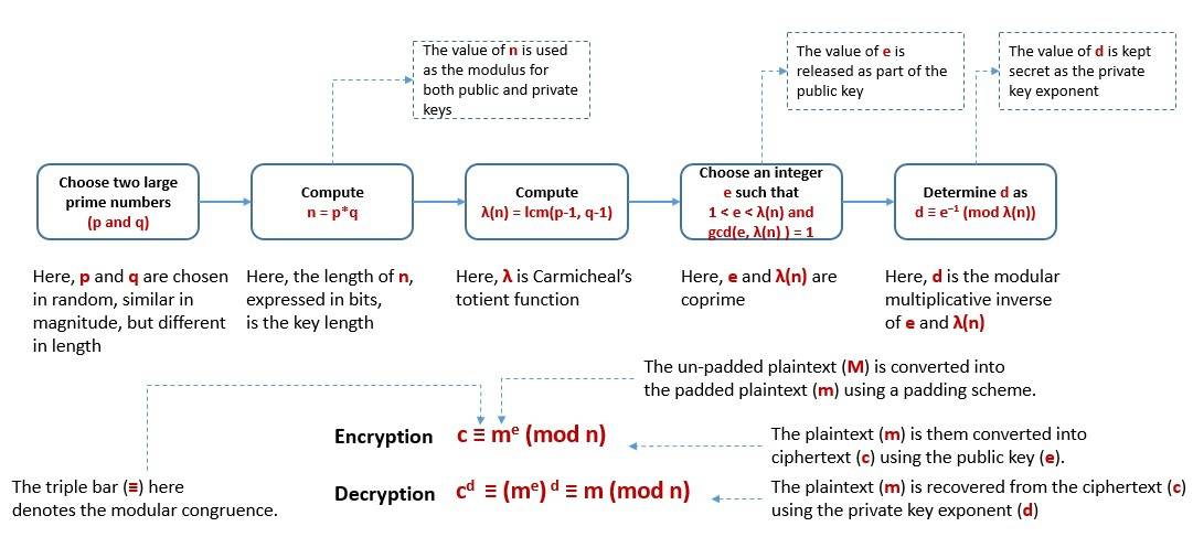 Cryptography RSA Cipher