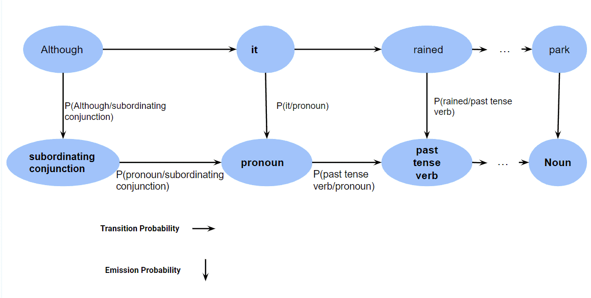 work of HMMs for POS Tagging