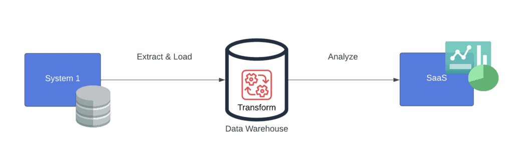 ELT pipeline example