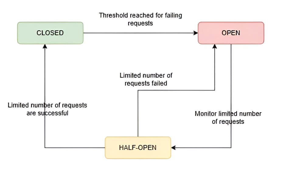 Circuit breaker: states and transitions