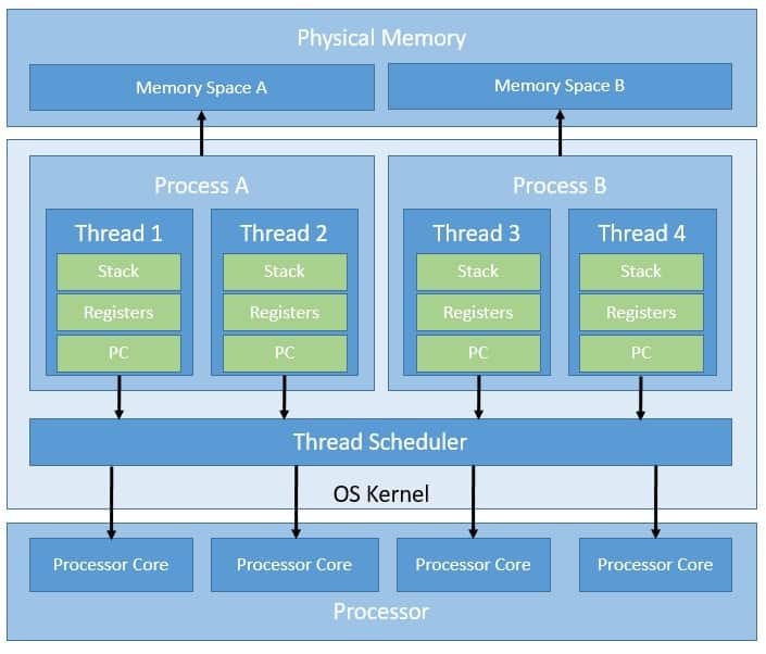 OS Thread and Process