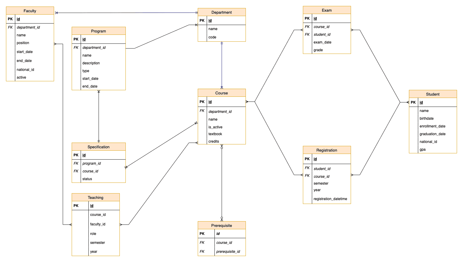University DB ER Full